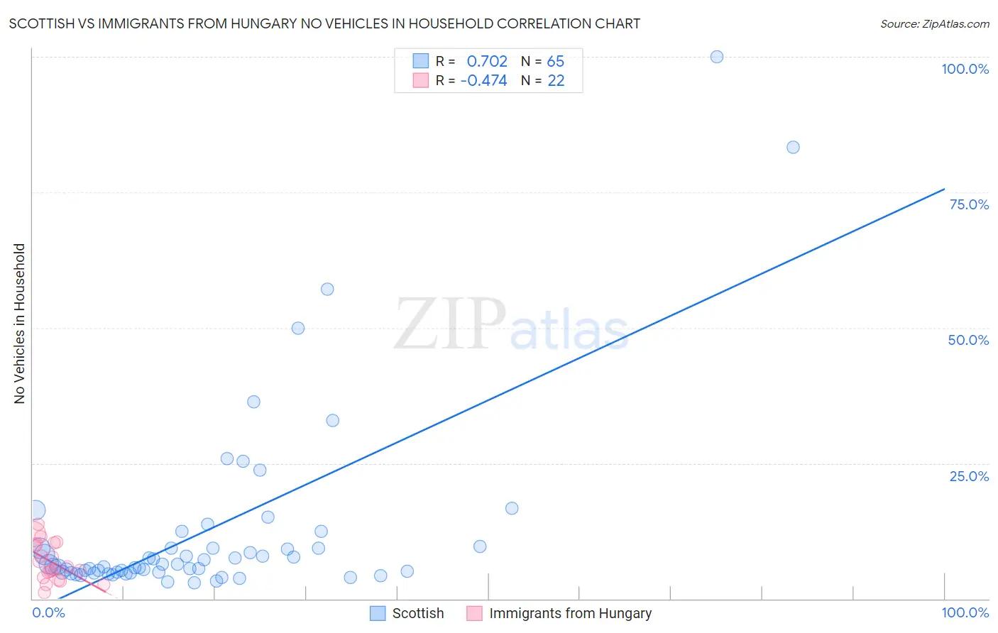 Scottish vs Immigrants from Hungary No Vehicles in Household