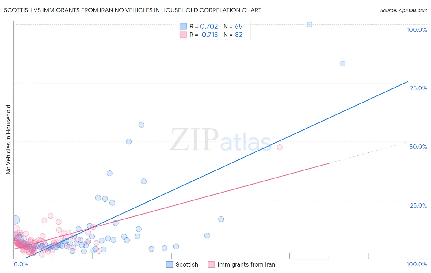 Scottish vs Immigrants from Iran No Vehicles in Household