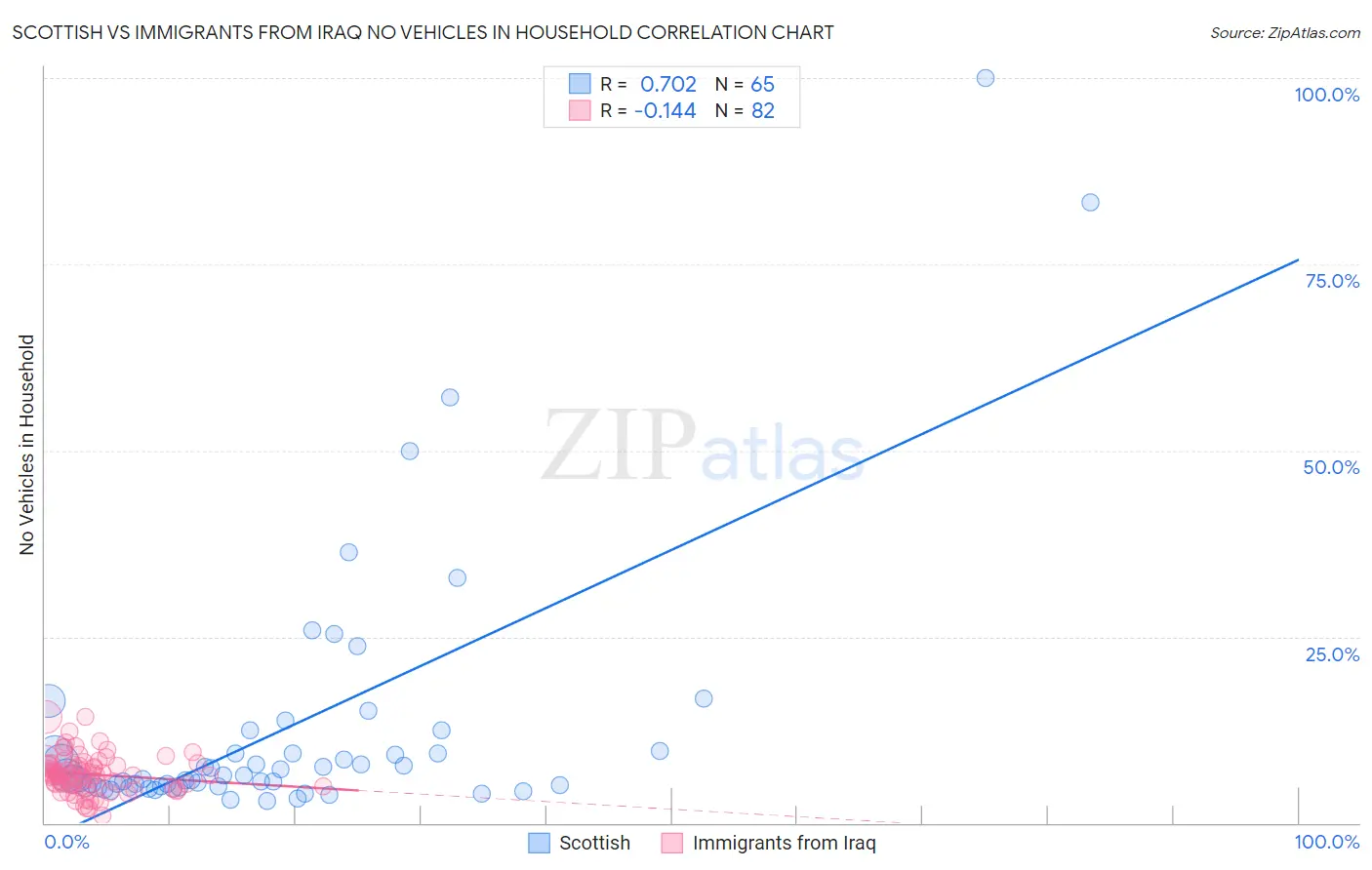 Scottish vs Immigrants from Iraq No Vehicles in Household
