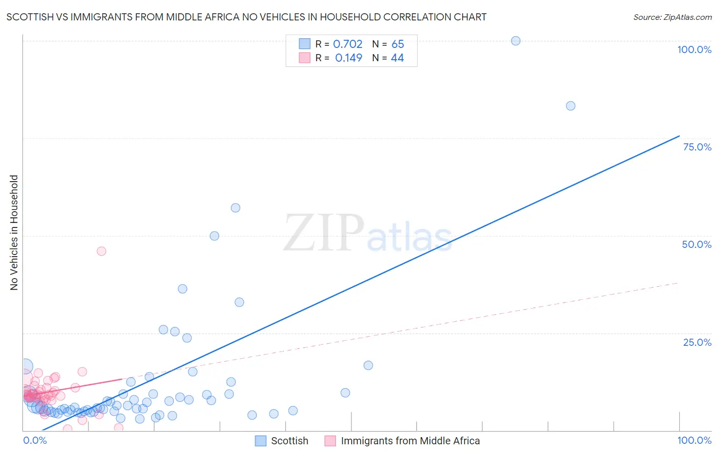 Scottish vs Immigrants from Middle Africa No Vehicles in Household