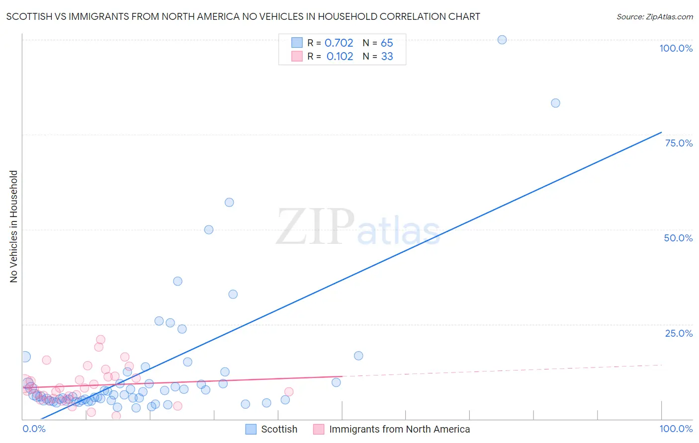Scottish vs Immigrants from North America No Vehicles in Household