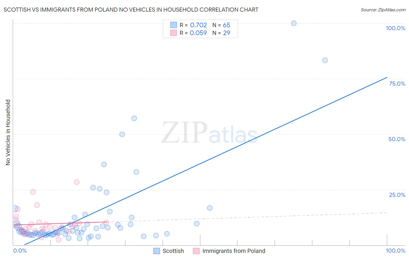 Scottish vs Immigrants from Poland No Vehicles in Household