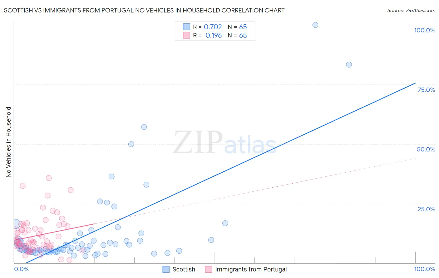 Scottish vs Immigrants from Portugal No Vehicles in Household