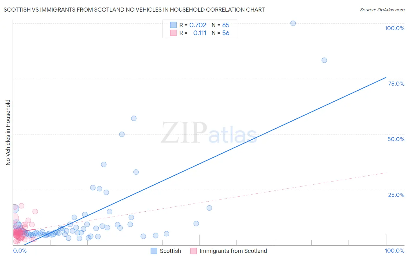 Scottish vs Immigrants from Scotland No Vehicles in Household