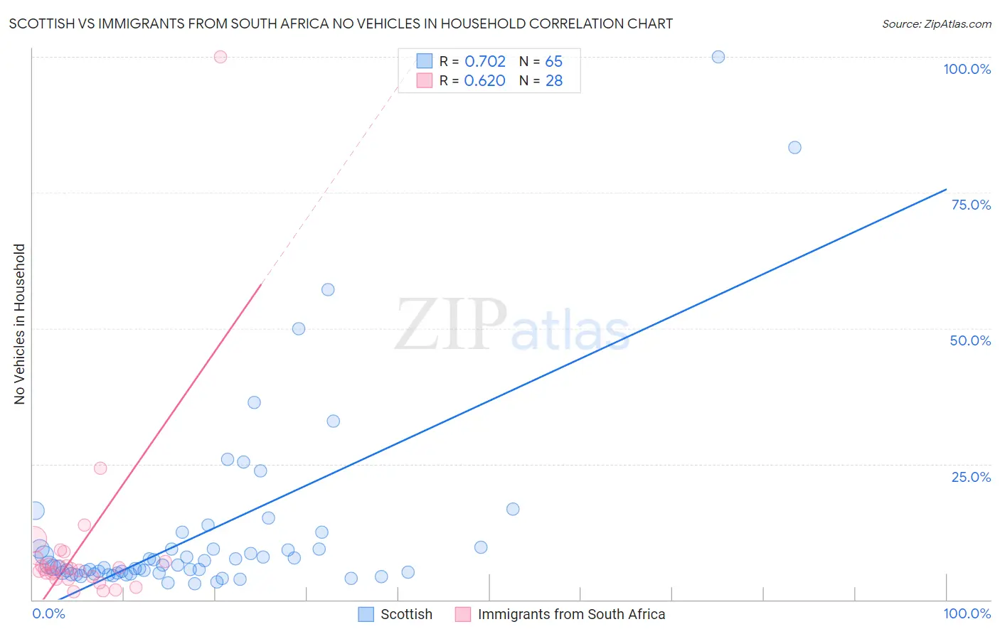 Scottish vs Immigrants from South Africa No Vehicles in Household
