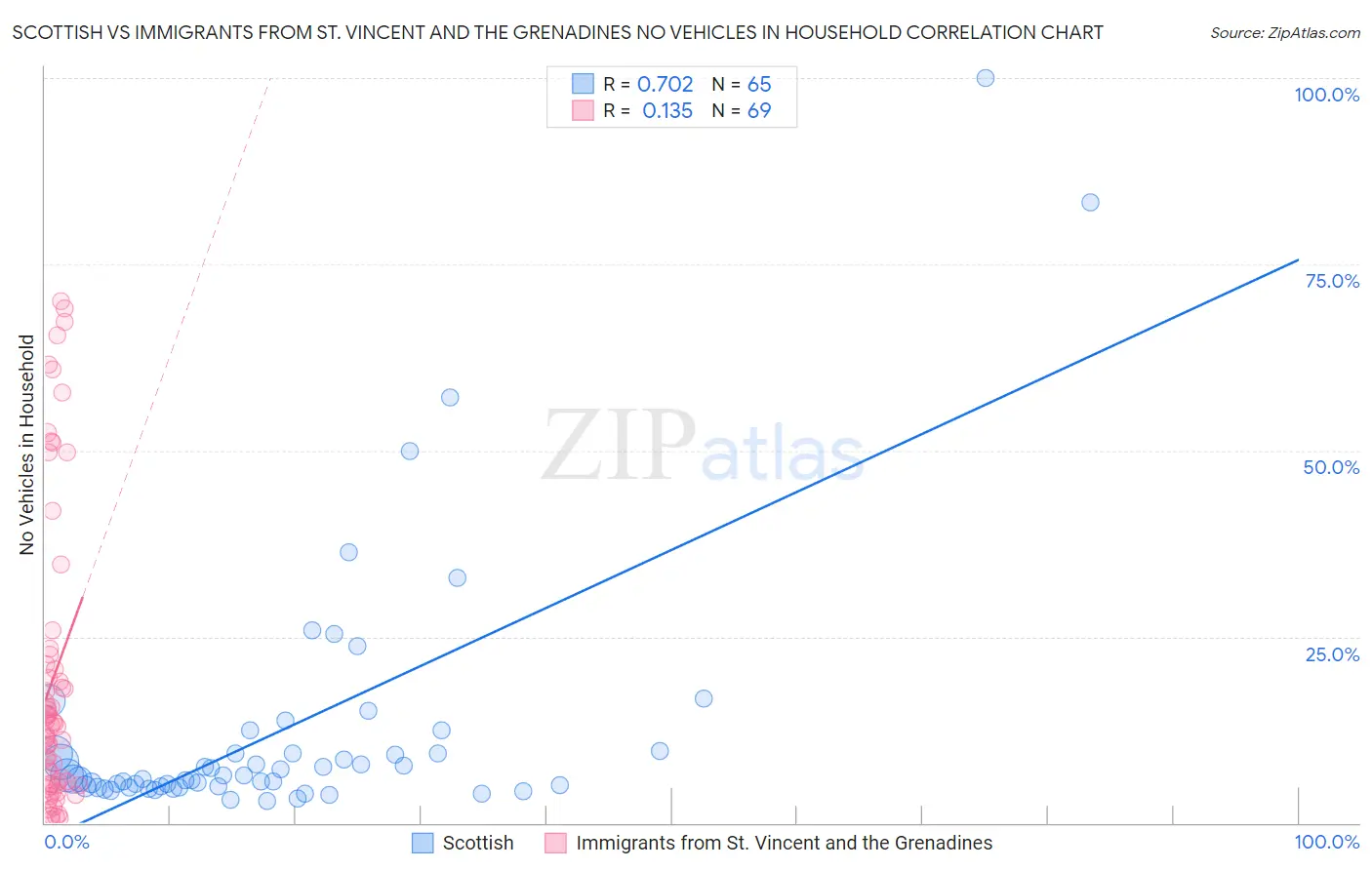 Scottish vs Immigrants from St. Vincent and the Grenadines No Vehicles in Household