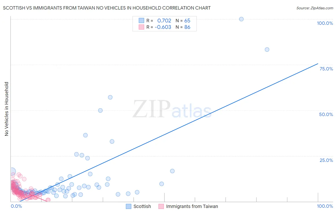 Scottish vs Immigrants from Taiwan No Vehicles in Household