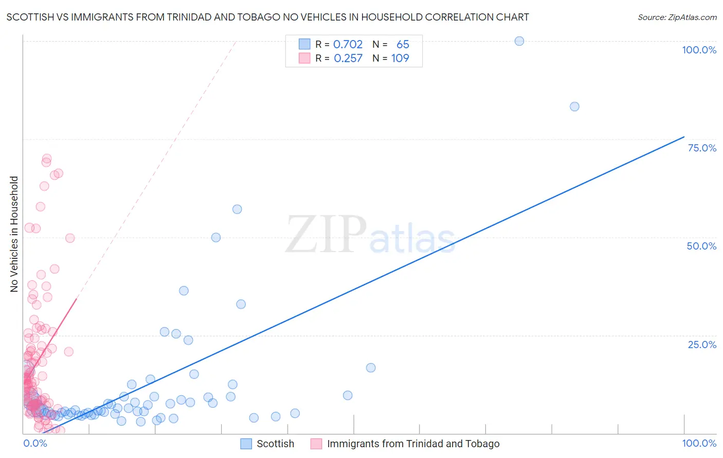 Scottish vs Immigrants from Trinidad and Tobago No Vehicles in Household