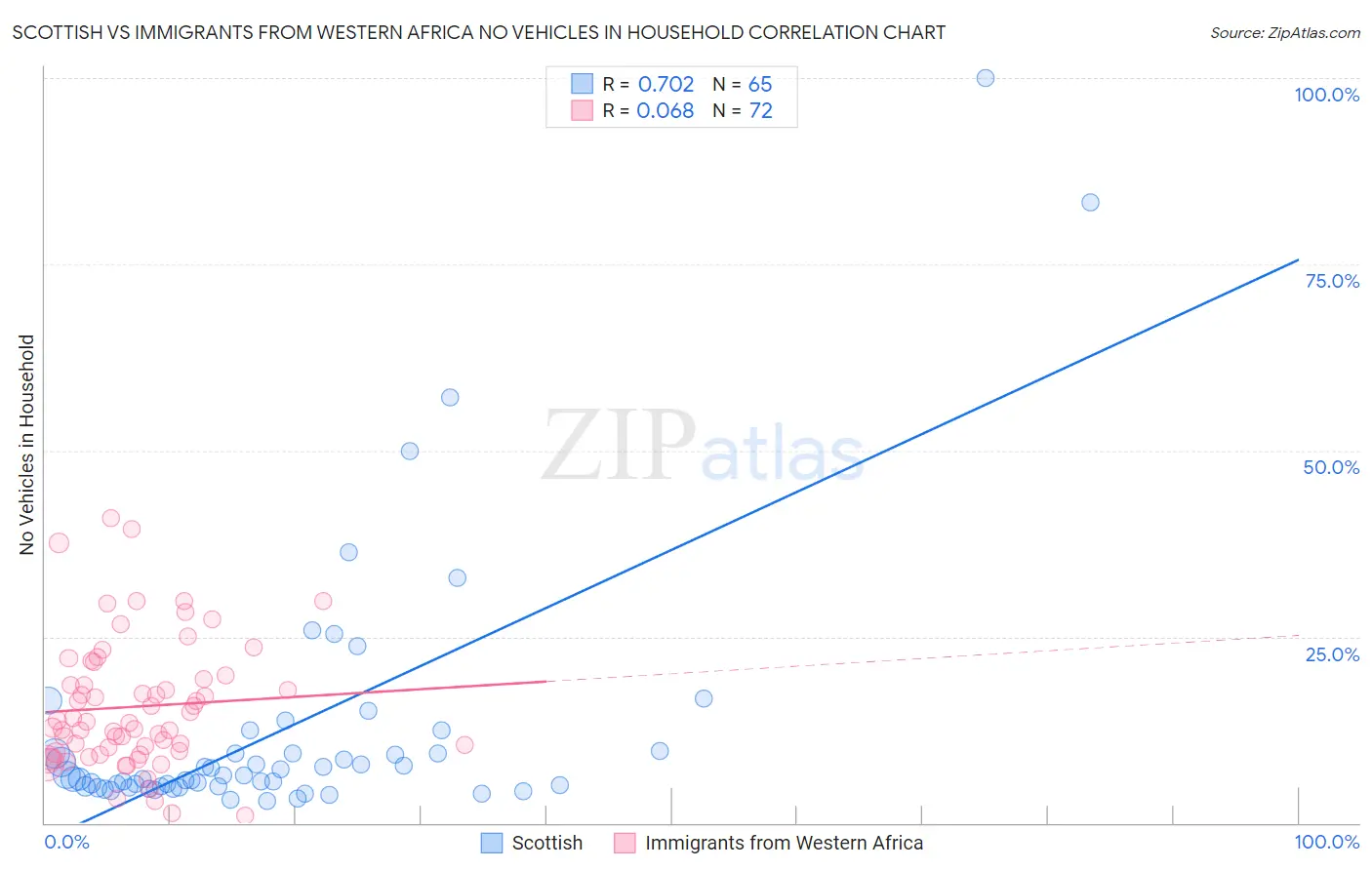 Scottish vs Immigrants from Western Africa No Vehicles in Household