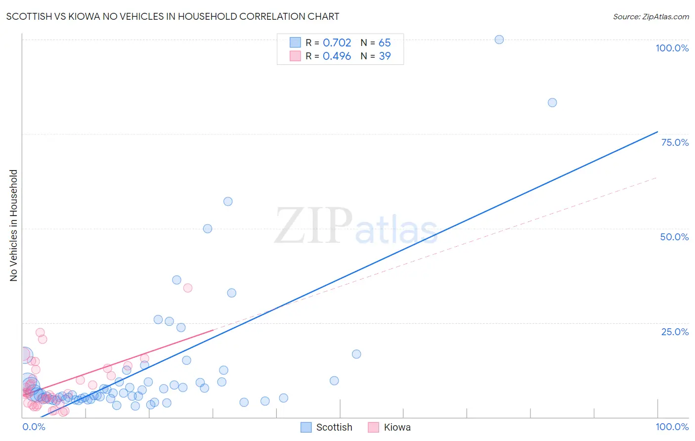 Scottish vs Kiowa No Vehicles in Household
