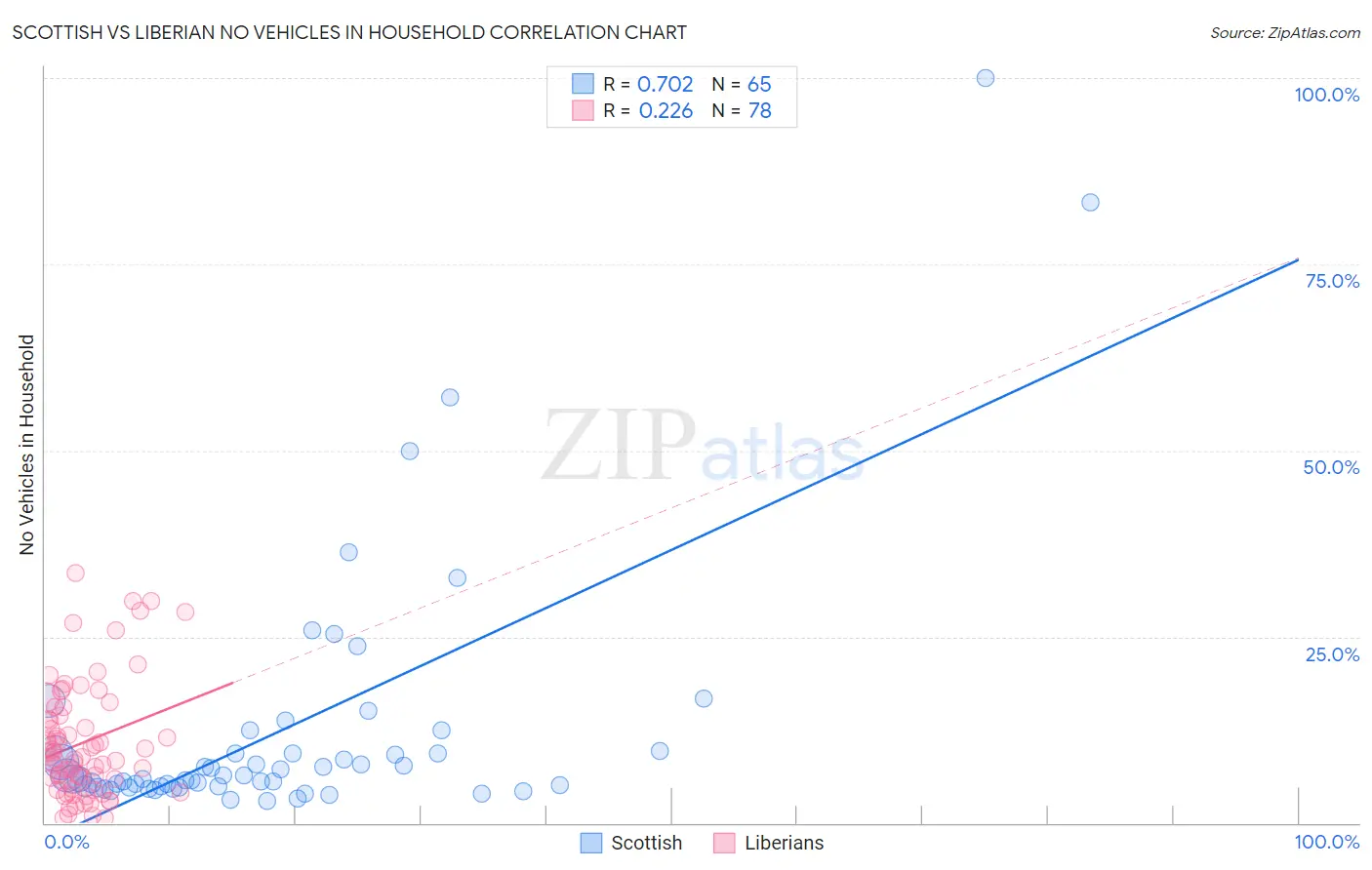 Scottish vs Liberian No Vehicles in Household
