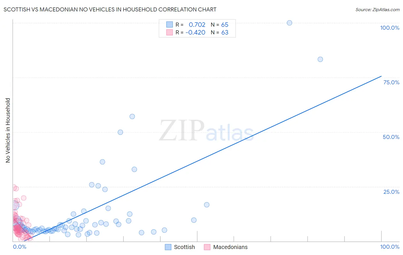 Scottish vs Macedonian No Vehicles in Household