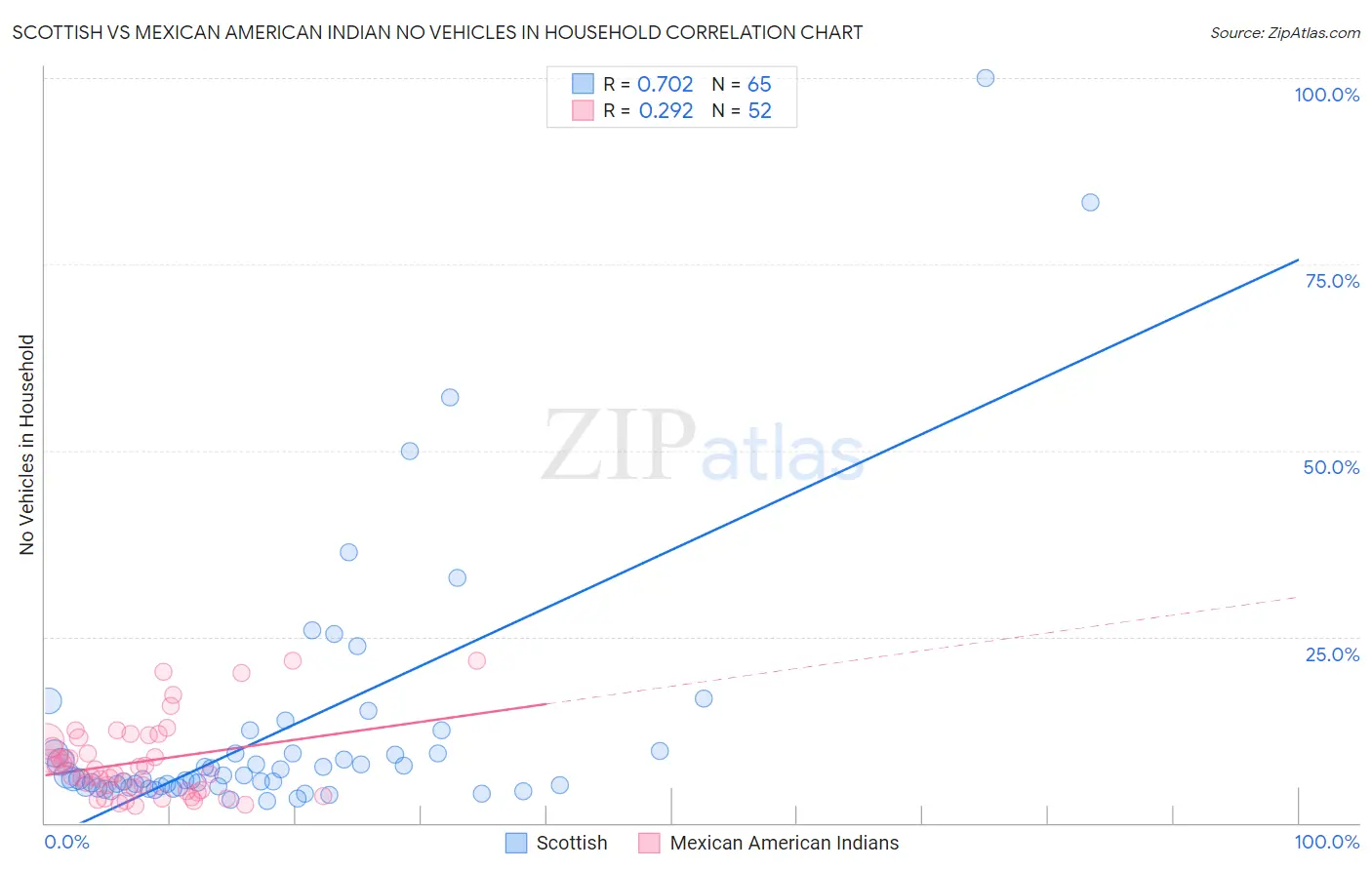 Scottish vs Mexican American Indian No Vehicles in Household