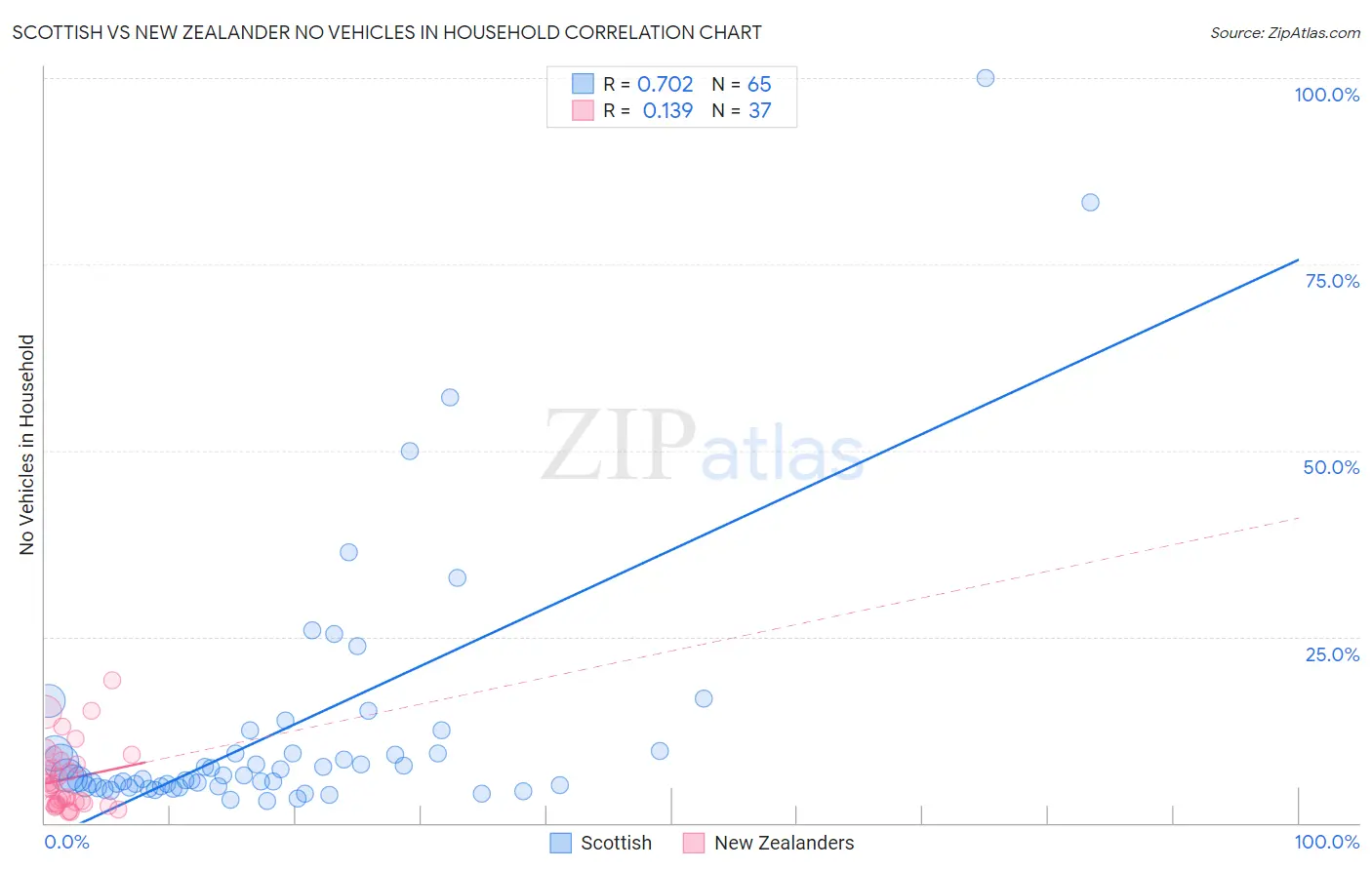 Scottish vs New Zealander No Vehicles in Household