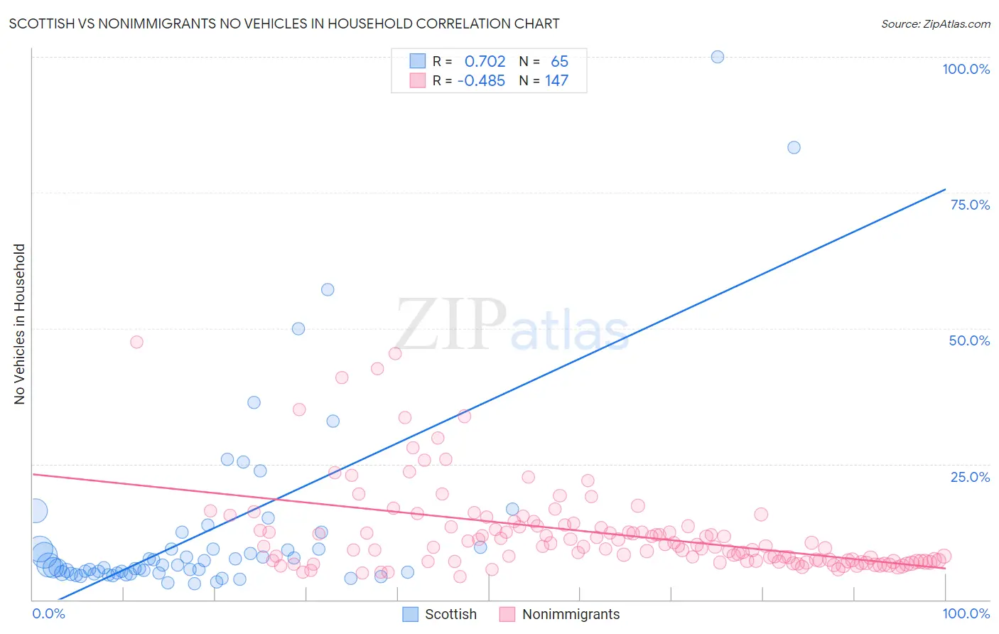 Scottish vs Nonimmigrants No Vehicles in Household
