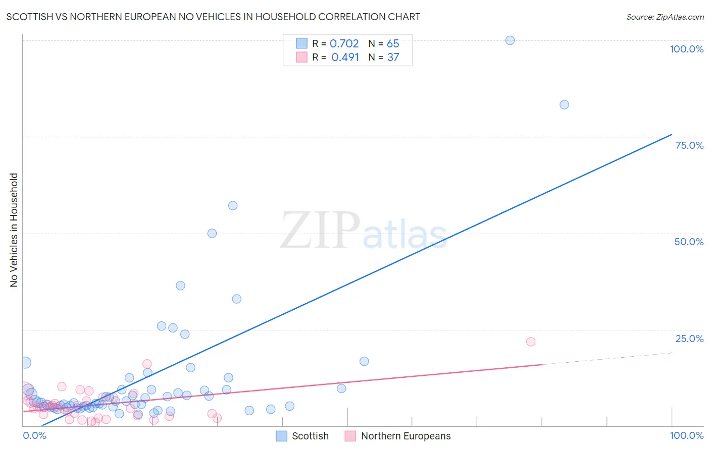 Scottish vs Northern European No Vehicles in Household