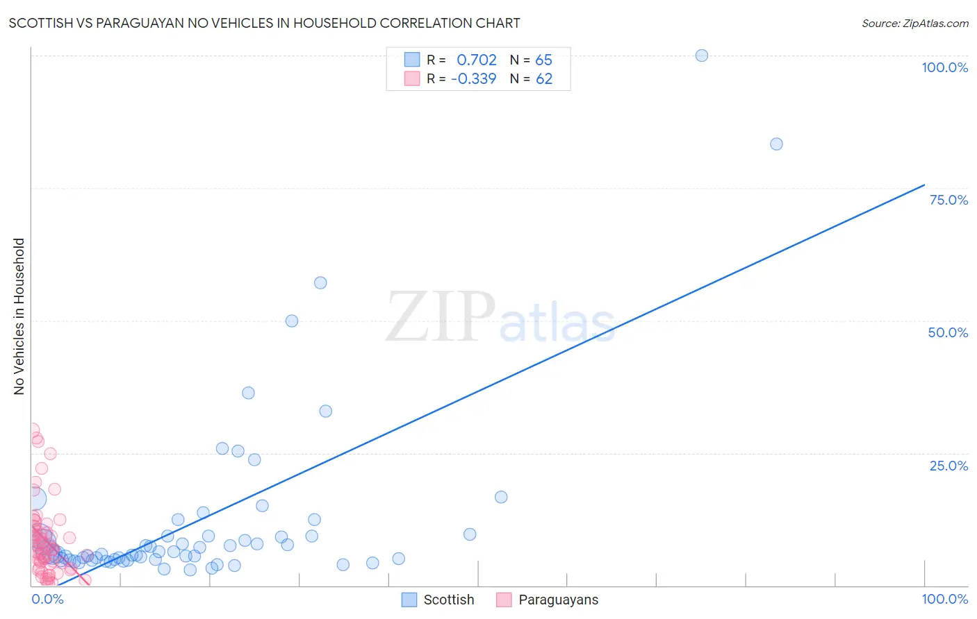Scottish vs Paraguayan No Vehicles in Household