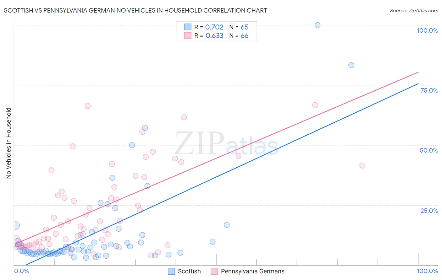 Scottish vs Pennsylvania German No Vehicles in Household