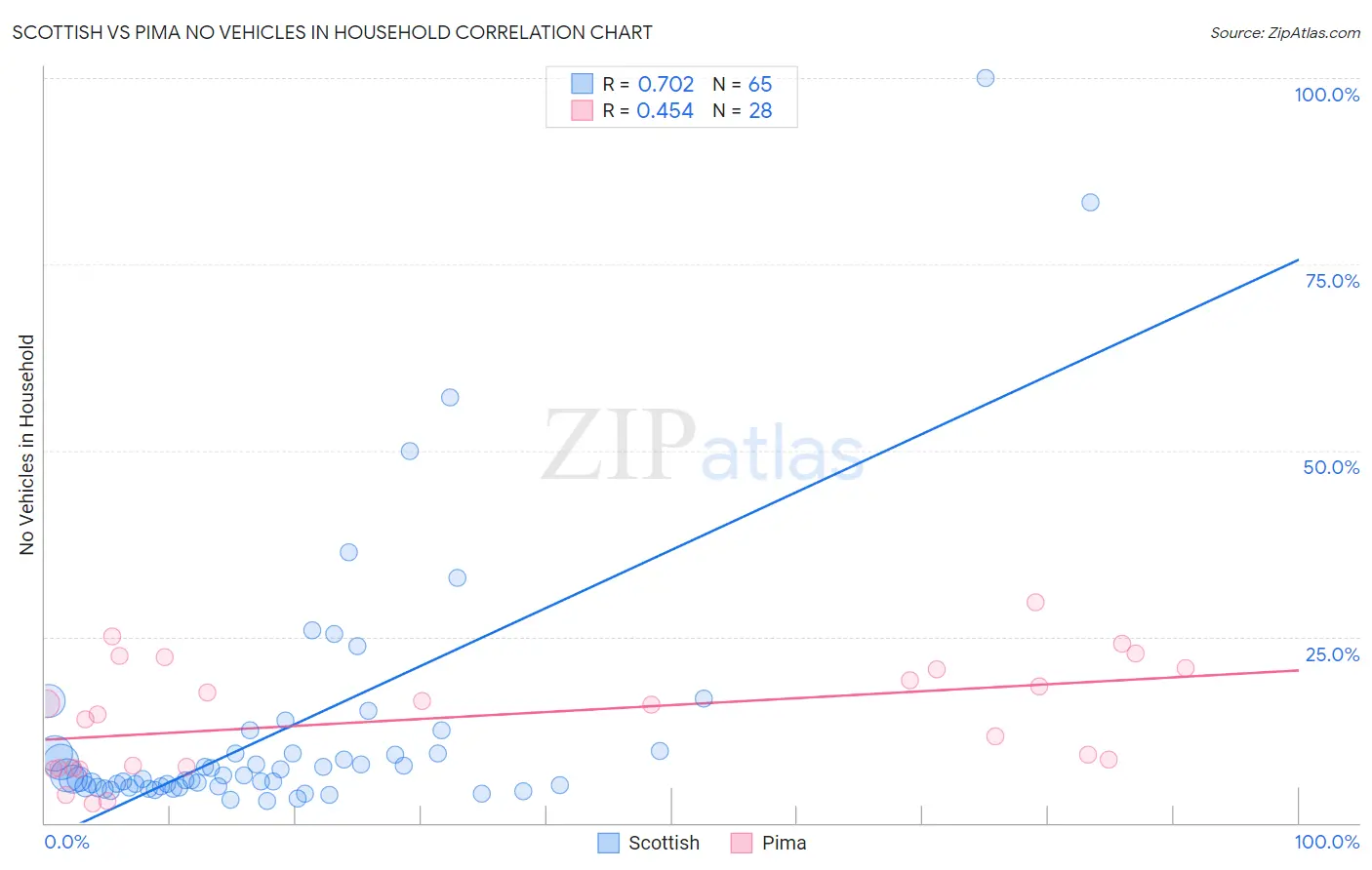 Scottish vs Pima No Vehicles in Household