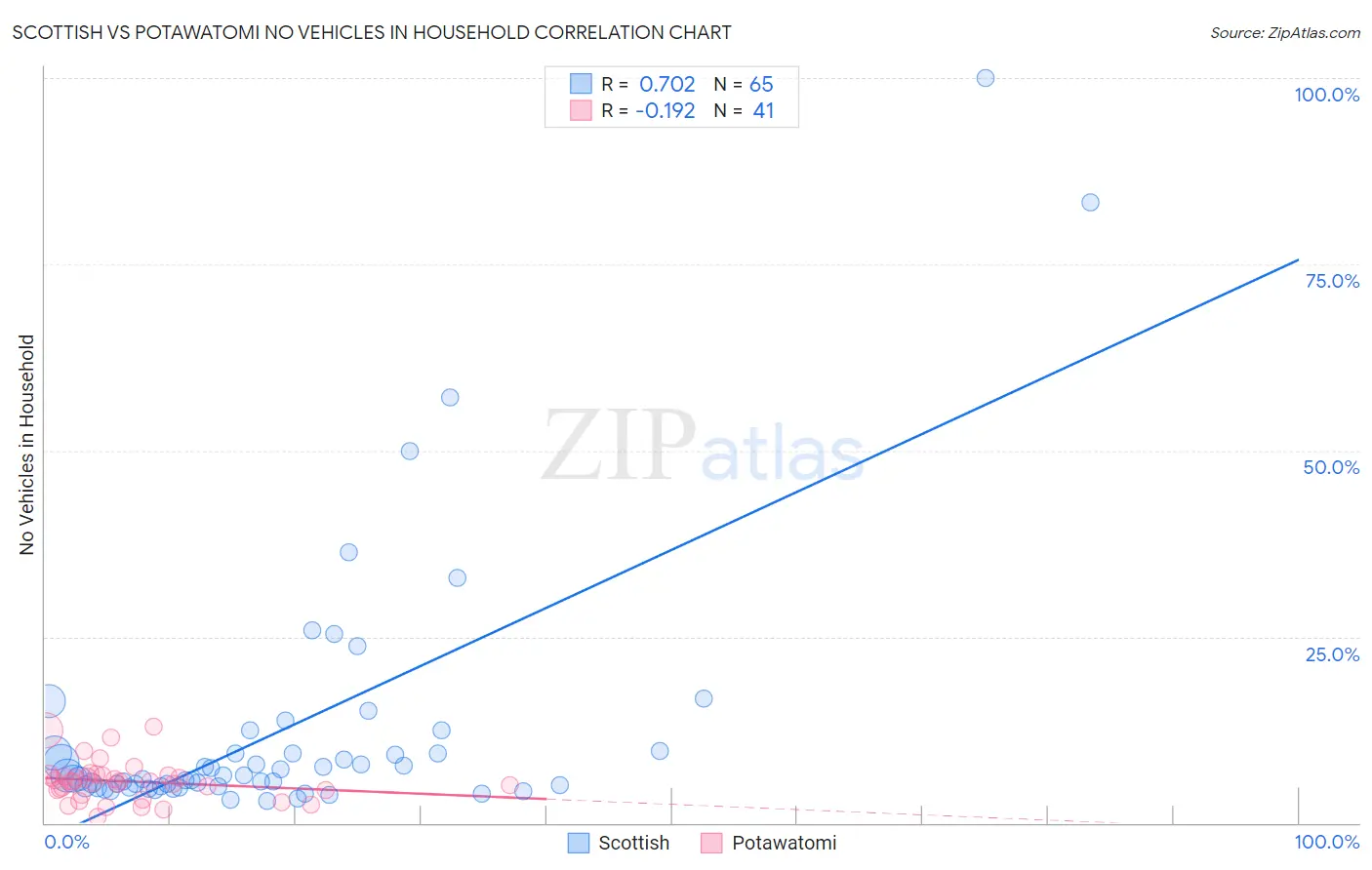 Scottish vs Potawatomi No Vehicles in Household