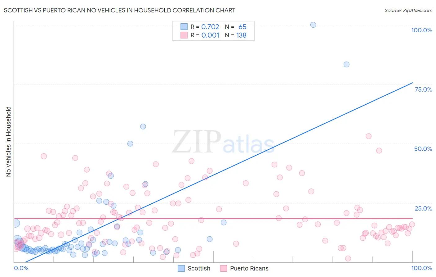 Scottish vs Puerto Rican No Vehicles in Household