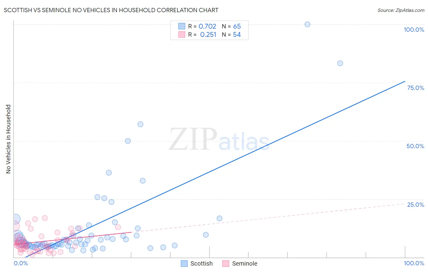 Scottish vs Seminole No Vehicles in Household