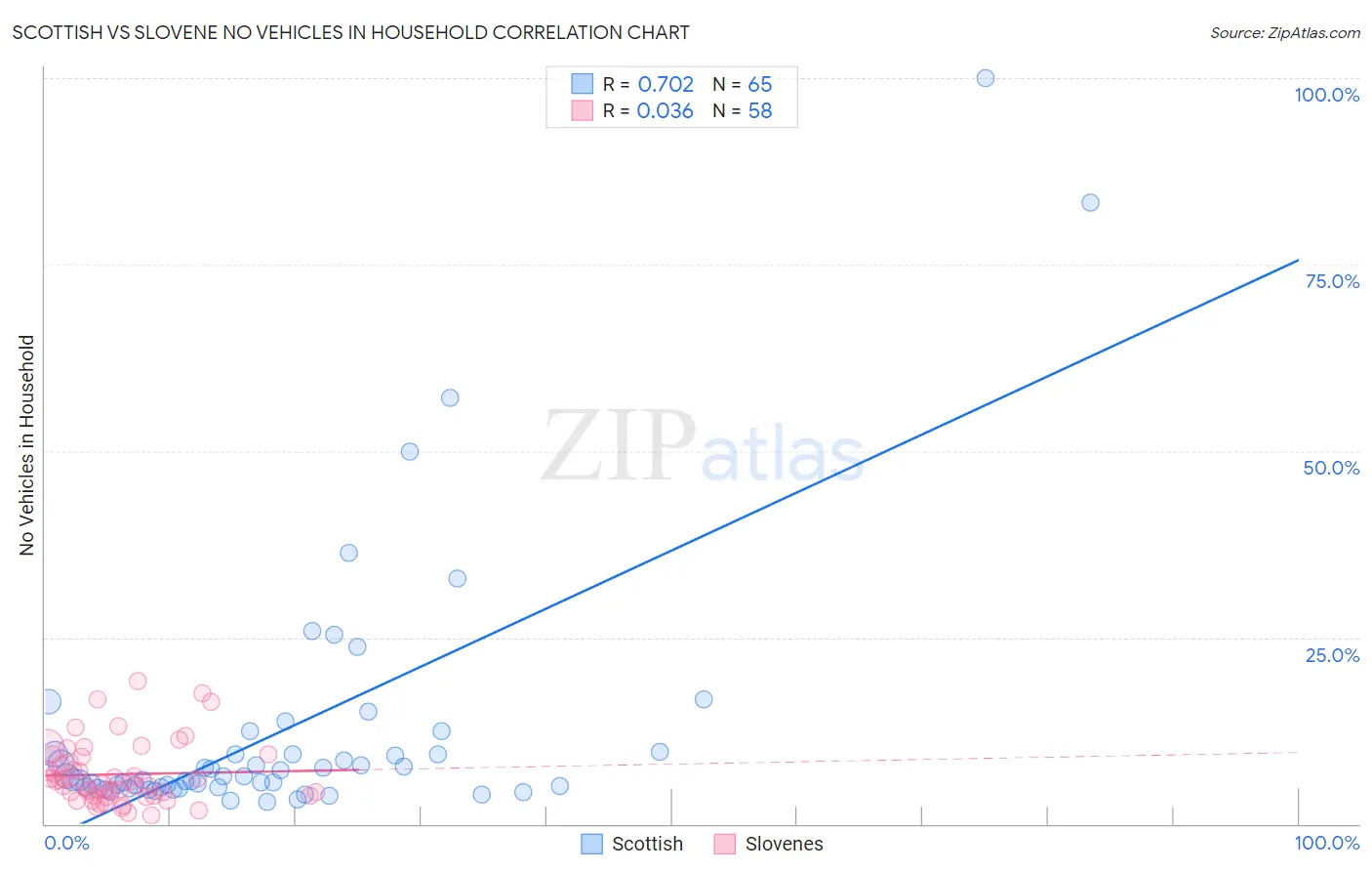 Scottish vs Slovene No Vehicles in Household