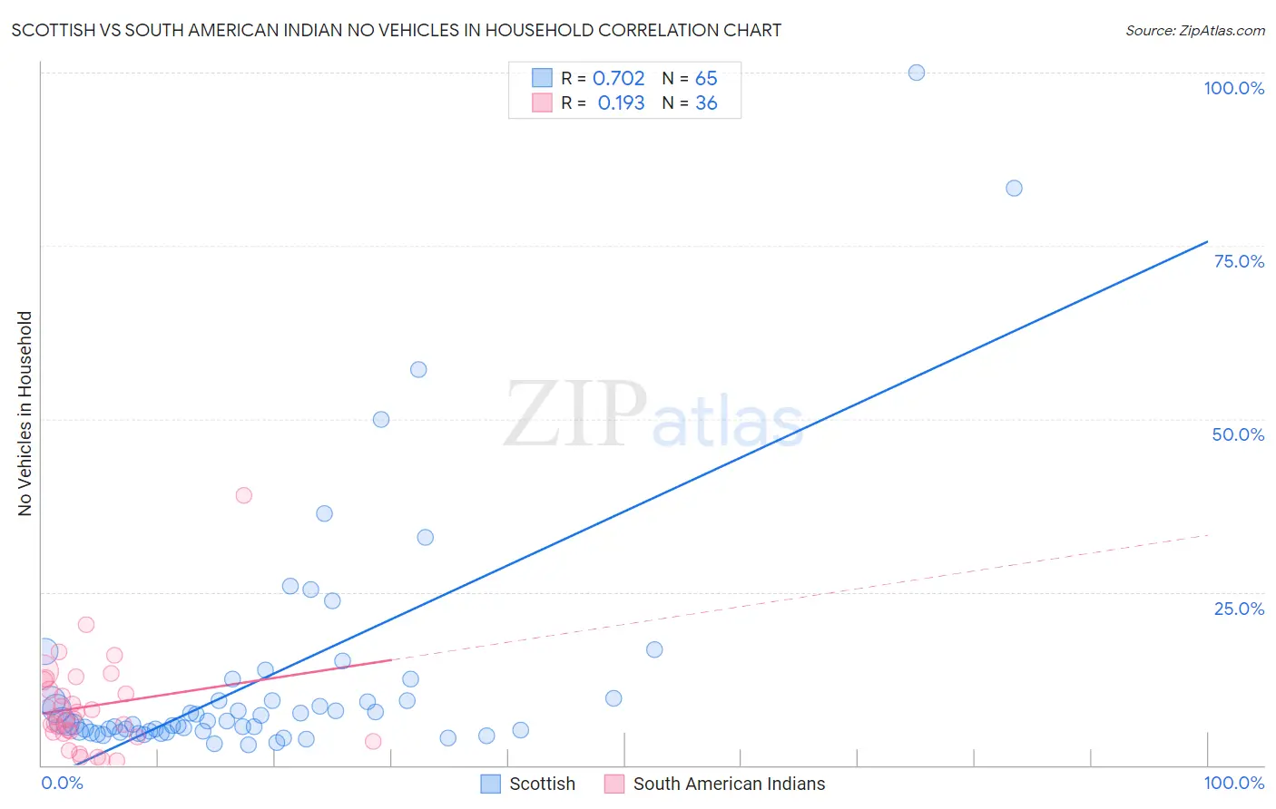 Scottish vs South American Indian No Vehicles in Household