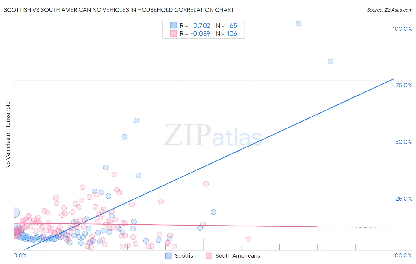 Scottish vs South American No Vehicles in Household
