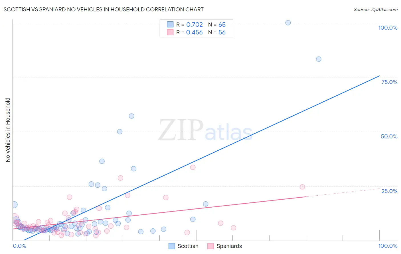 Scottish vs Spaniard No Vehicles in Household