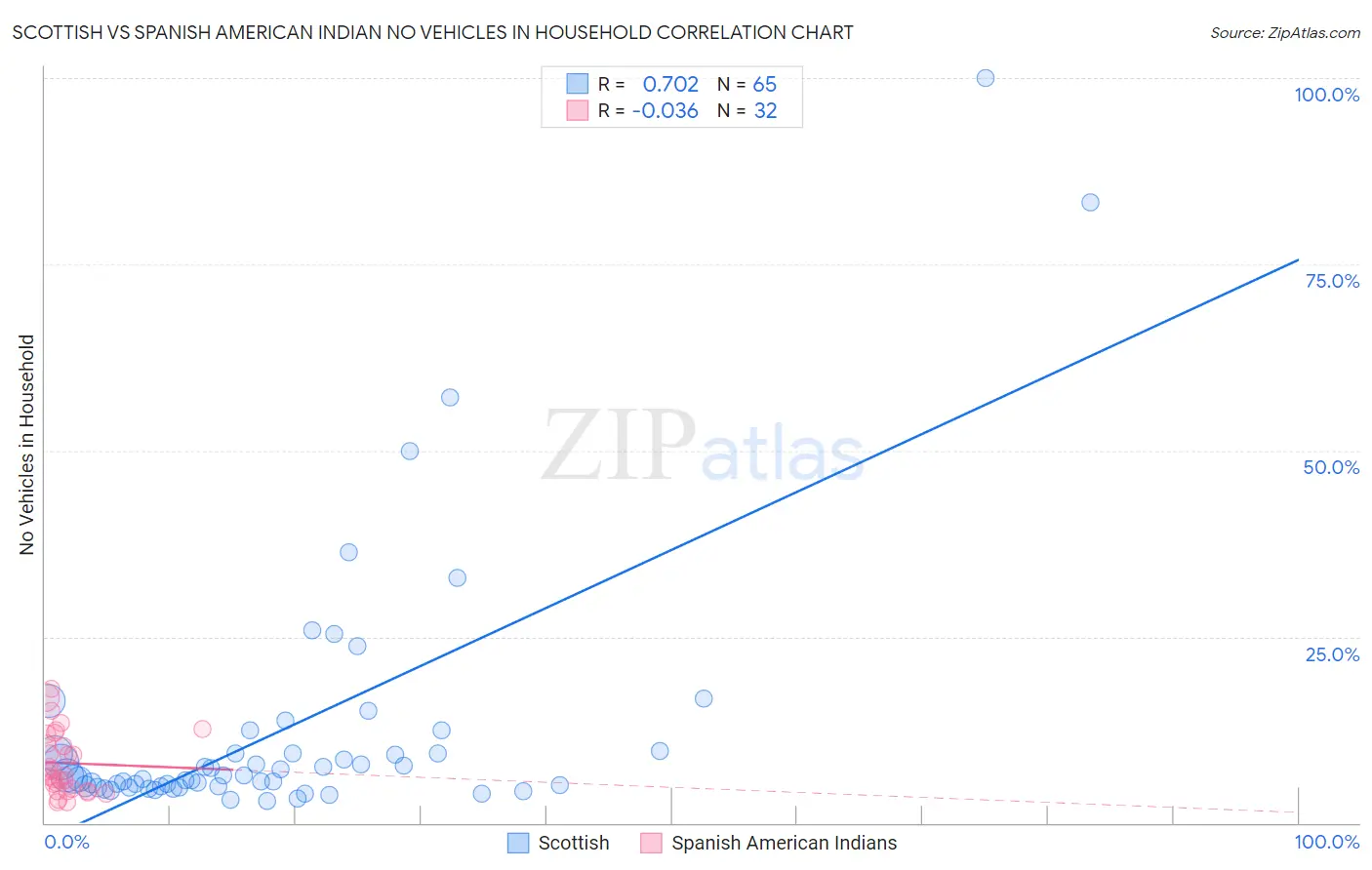 Scottish vs Spanish American Indian No Vehicles in Household