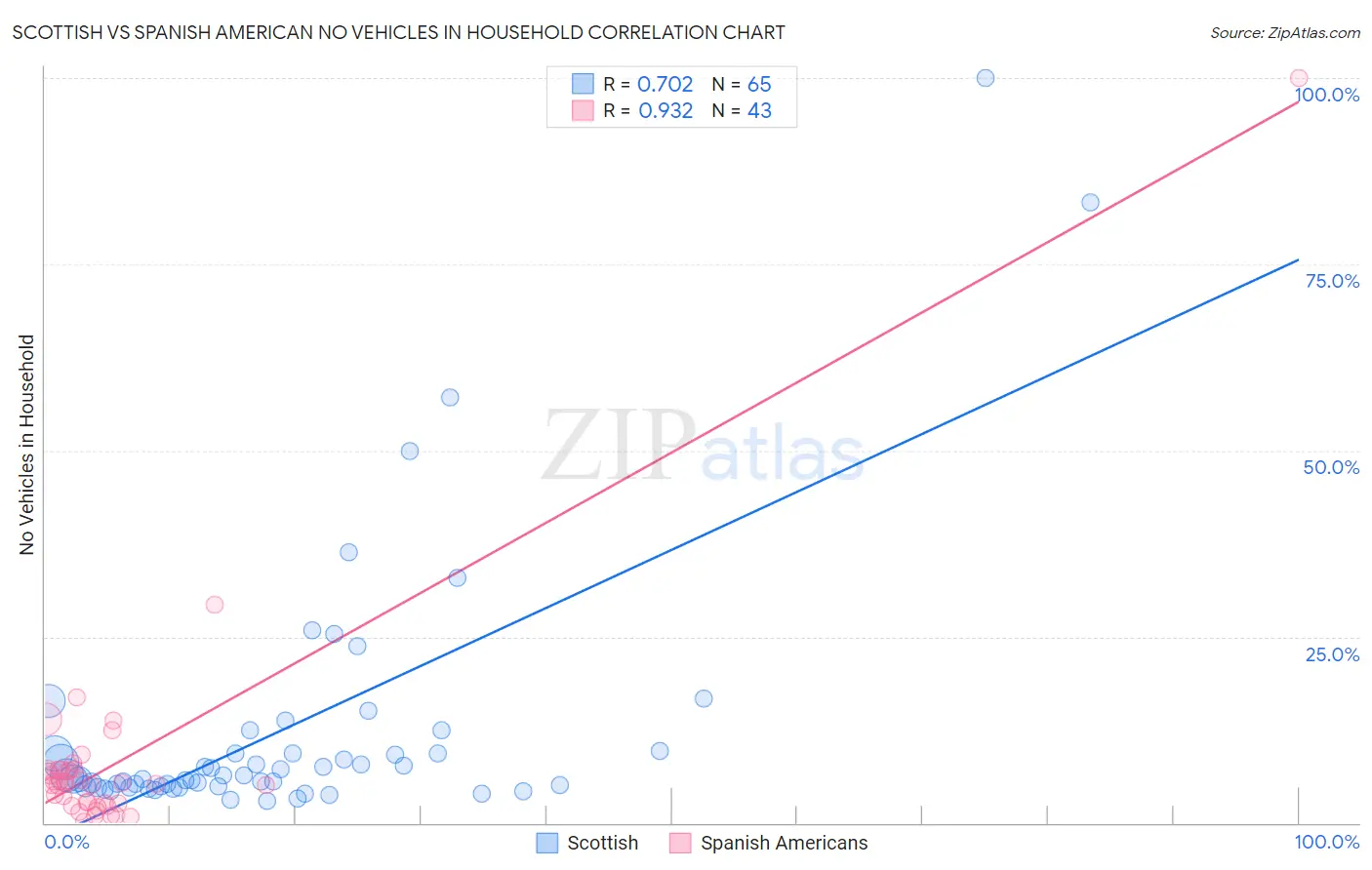 Scottish vs Spanish American No Vehicles in Household