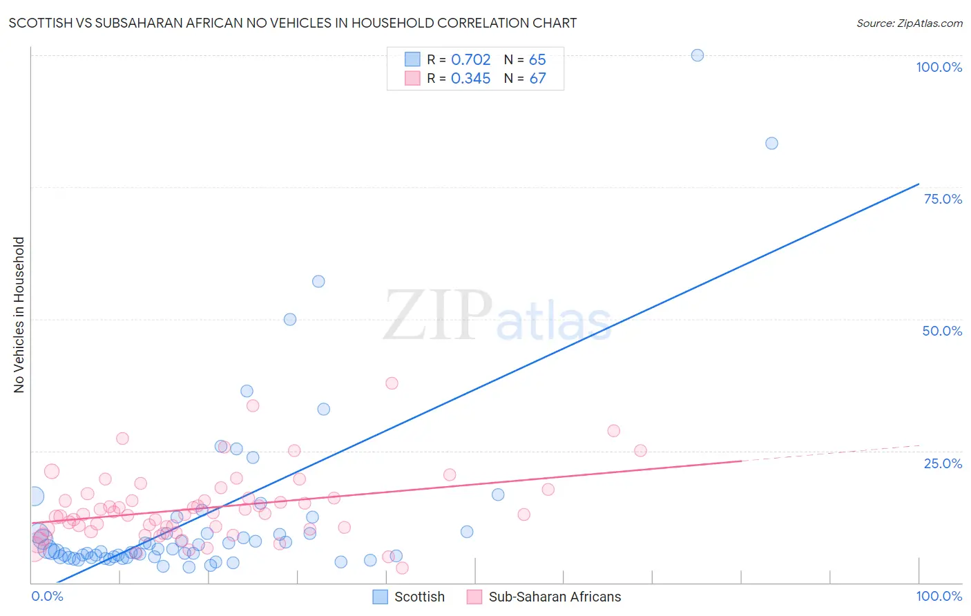 Scottish vs Subsaharan African No Vehicles in Household