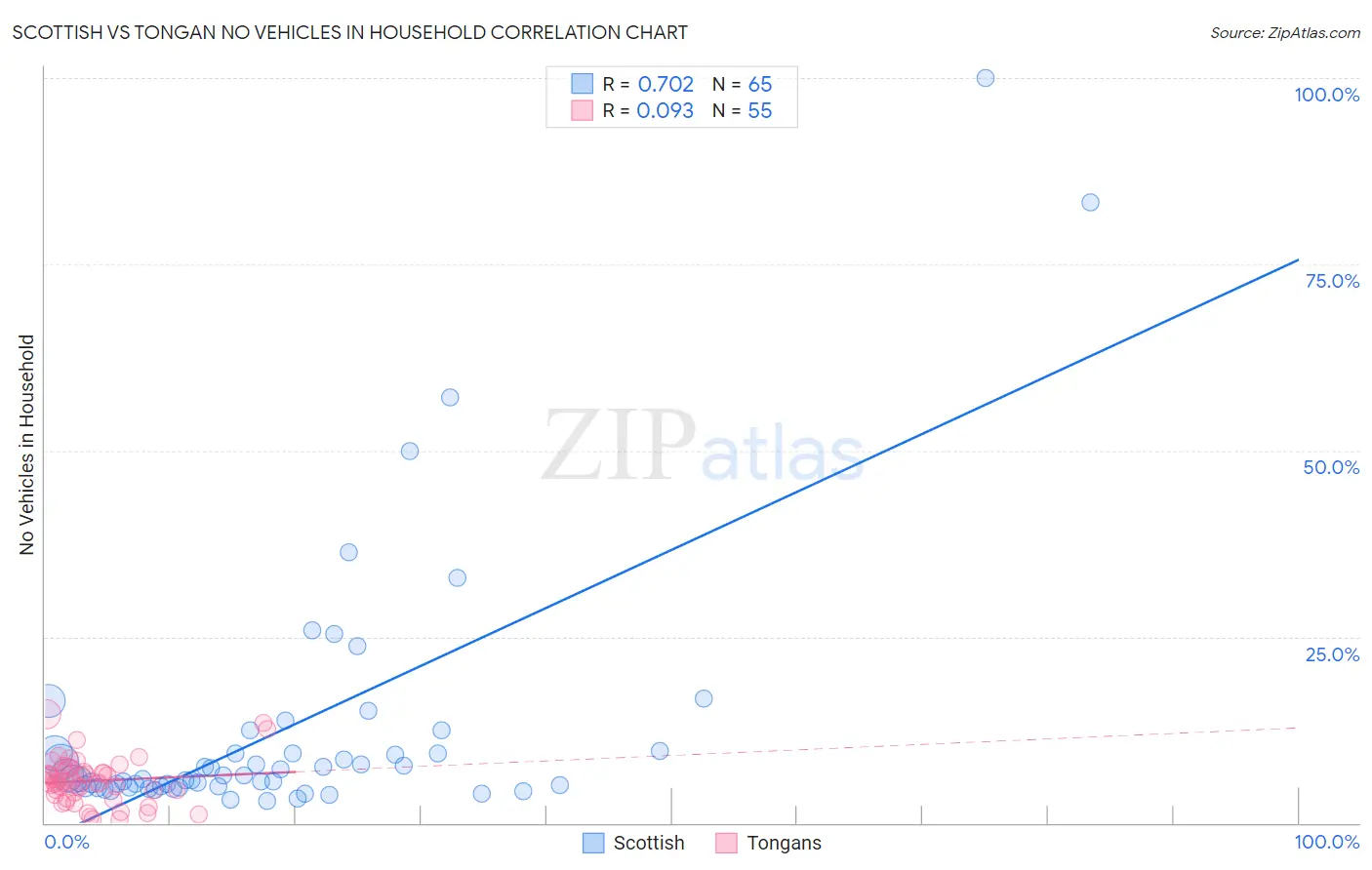 Scottish vs Tongan No Vehicles in Household