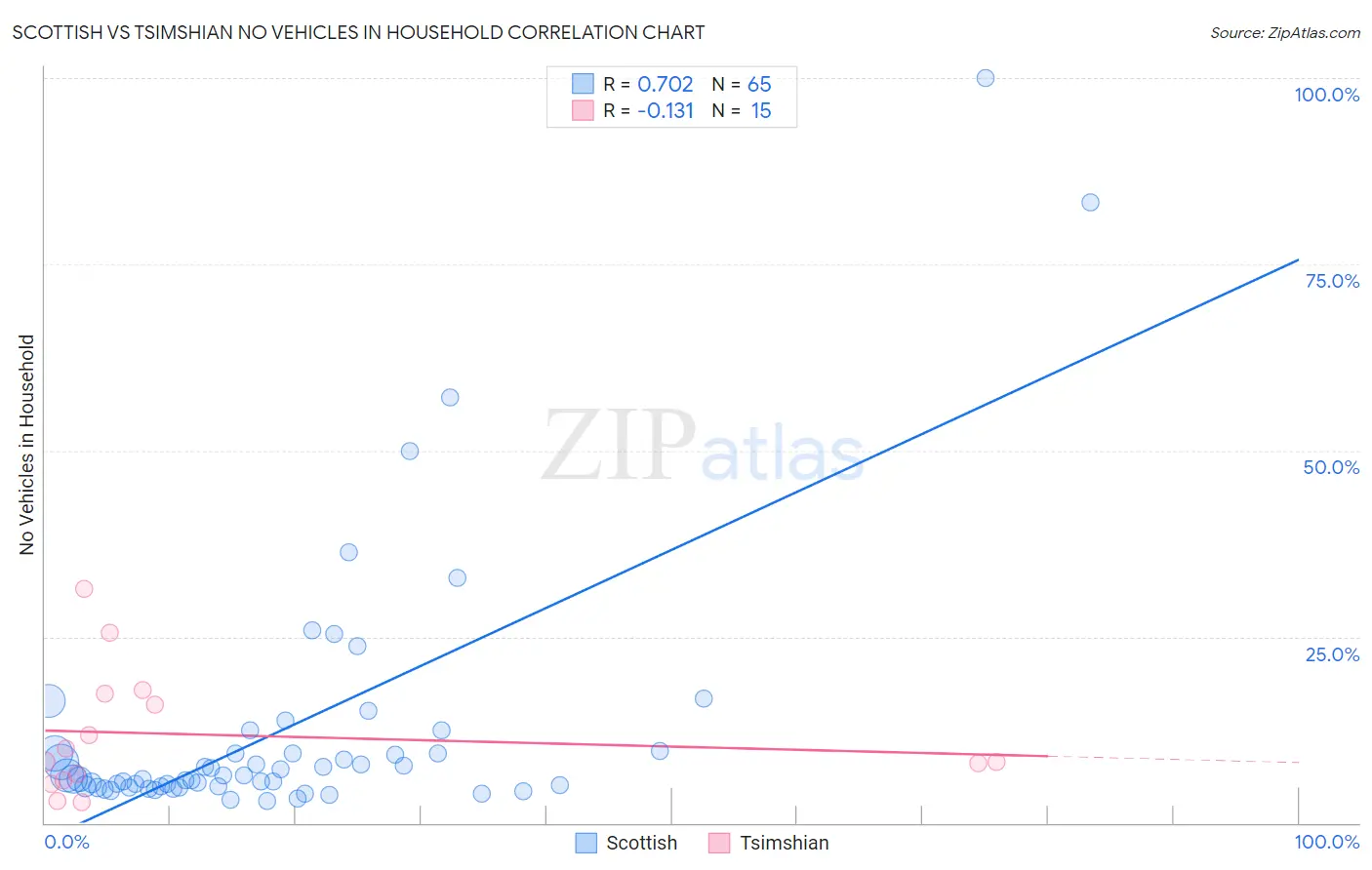 Scottish vs Tsimshian No Vehicles in Household