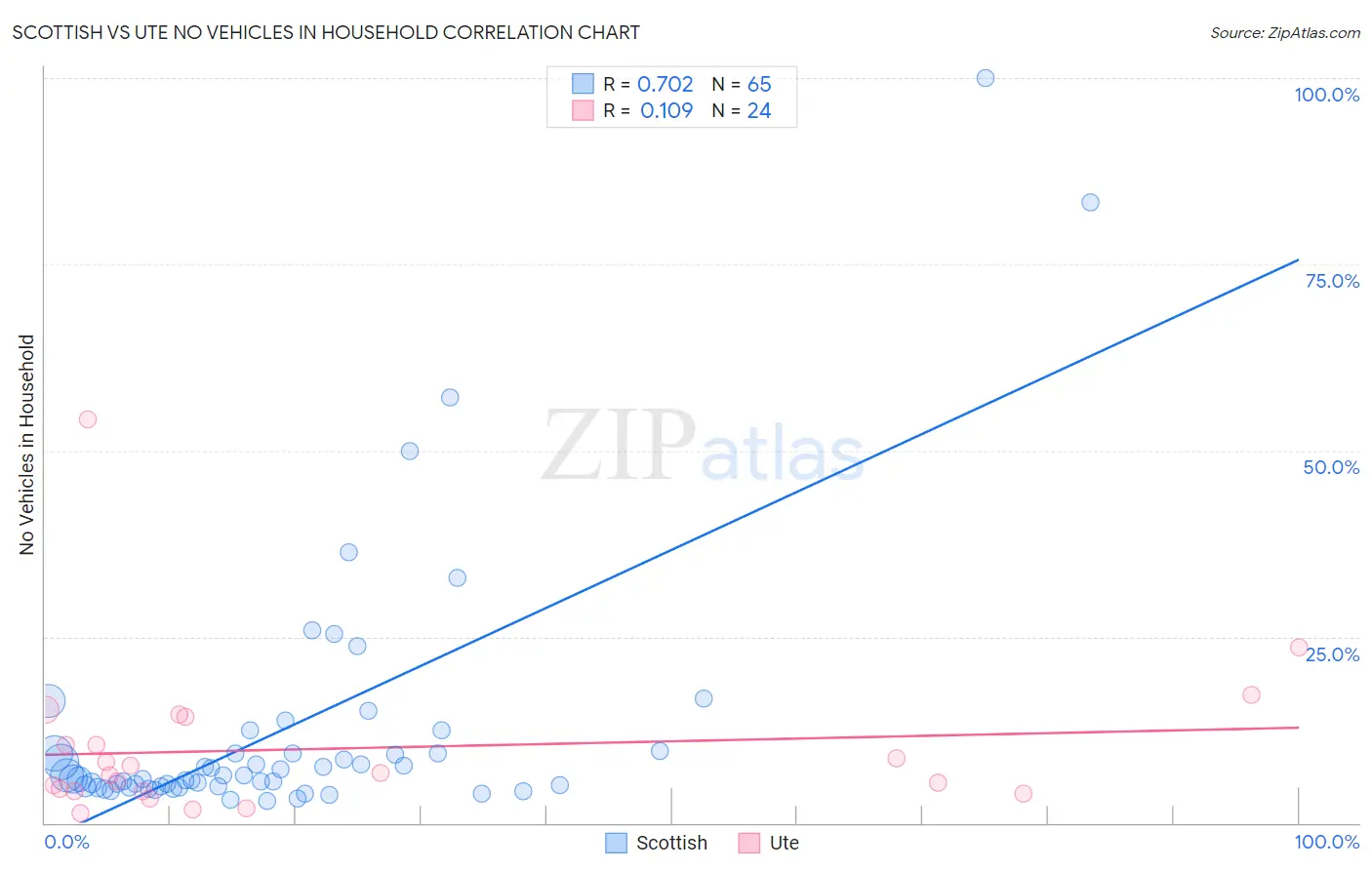 Scottish vs Ute No Vehicles in Household