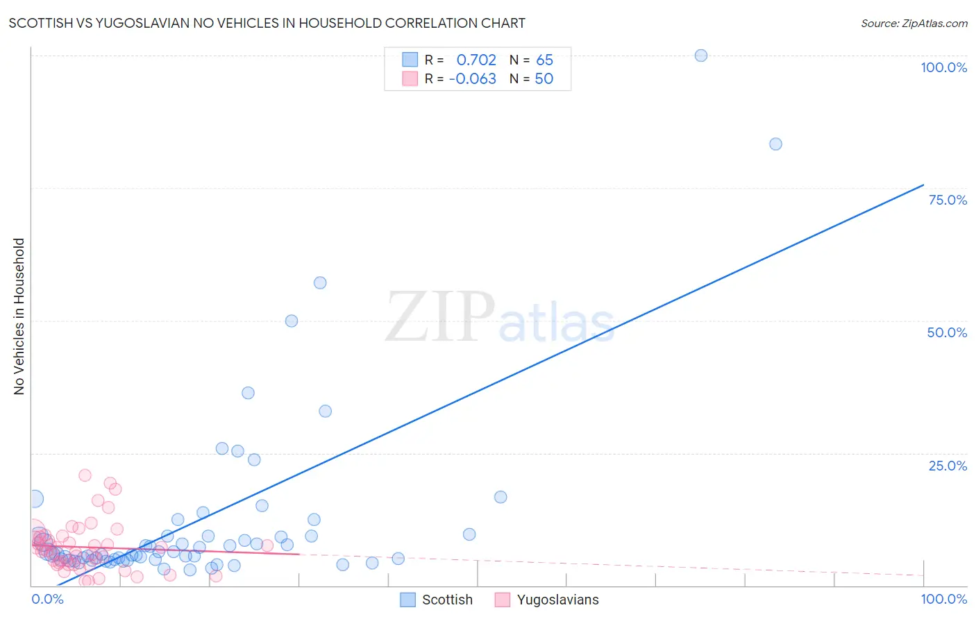 Scottish vs Yugoslavian No Vehicles in Household
