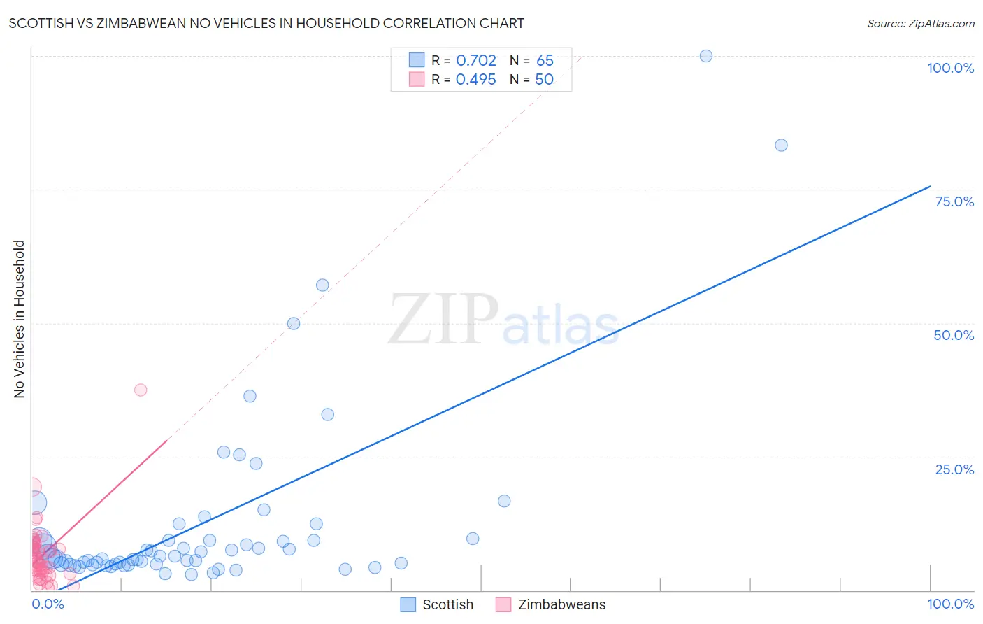 Scottish vs Zimbabwean No Vehicles in Household