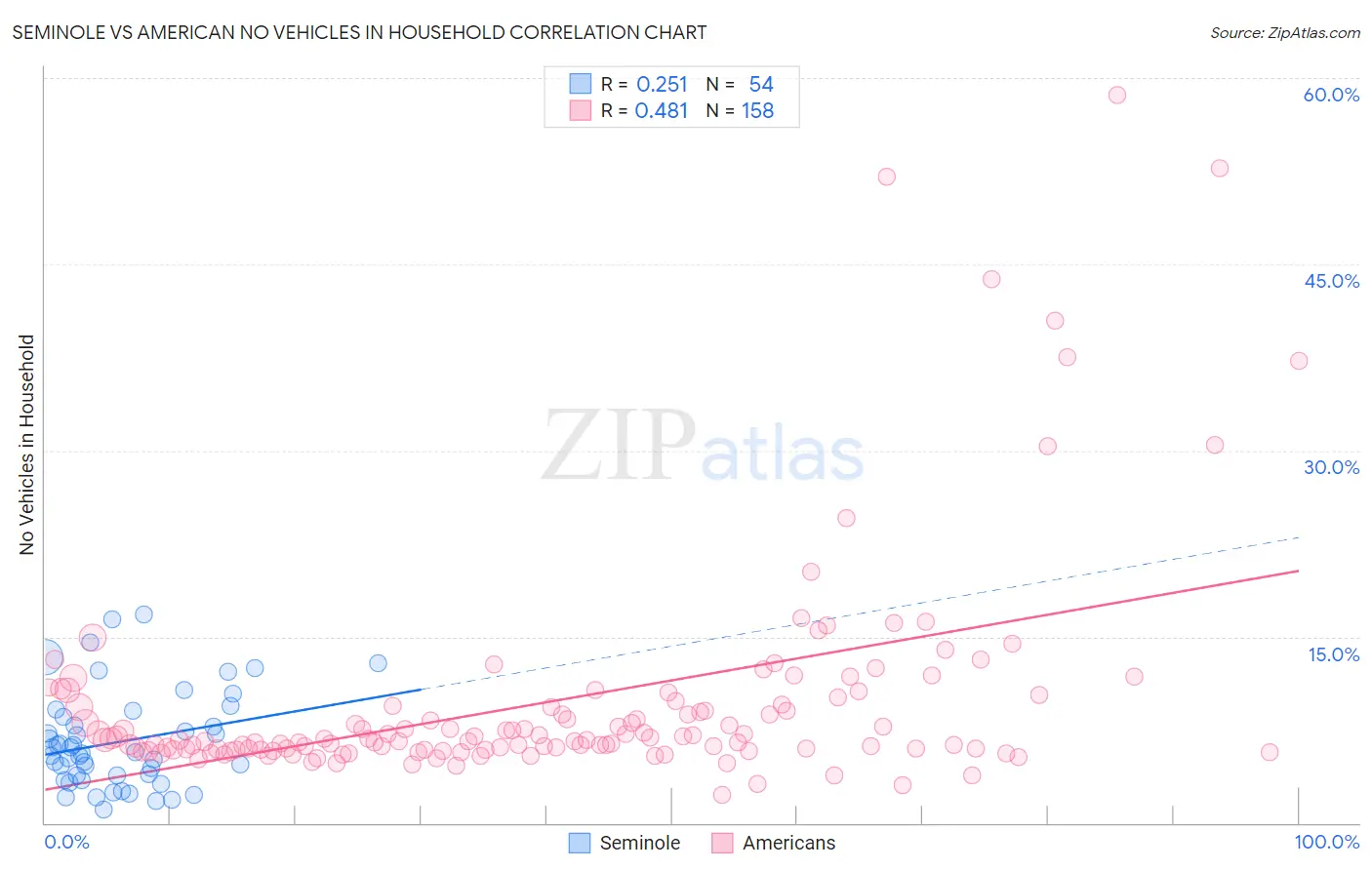 Seminole vs American No Vehicles in Household
