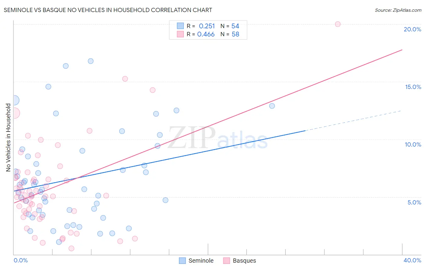 Seminole vs Basque No Vehicles in Household