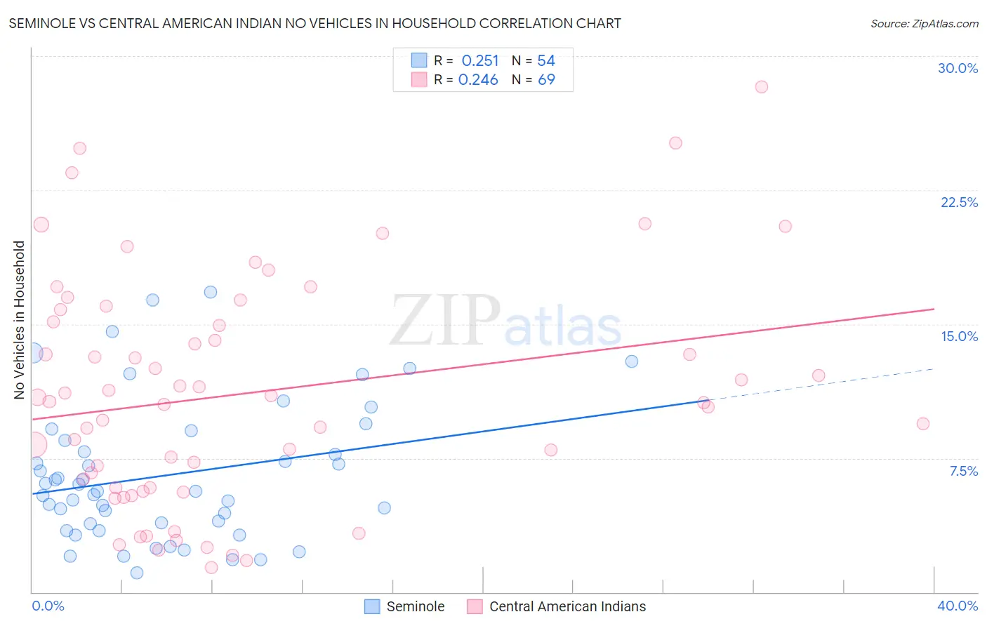 Seminole vs Central American Indian No Vehicles in Household