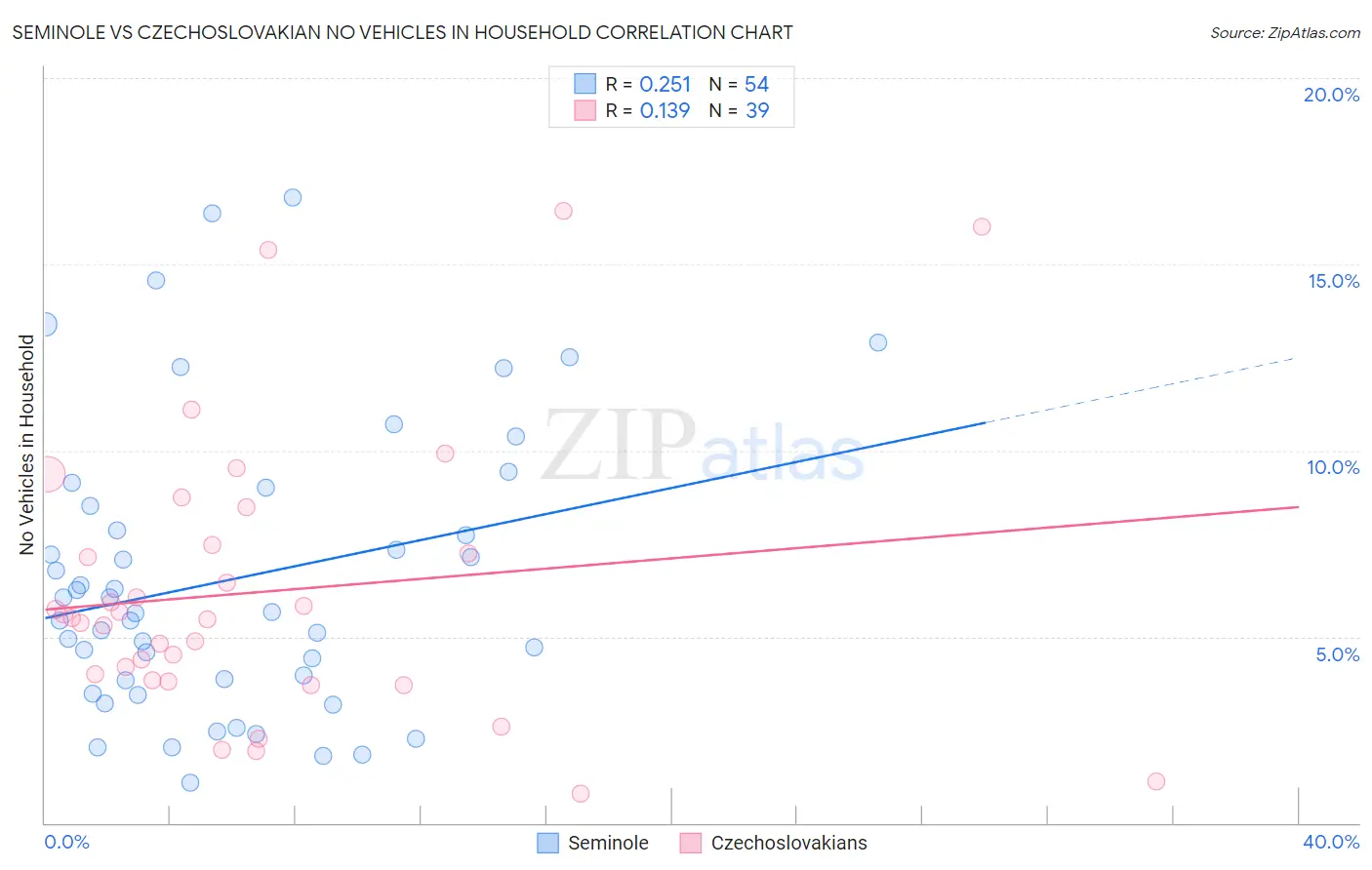 Seminole vs Czechoslovakian No Vehicles in Household