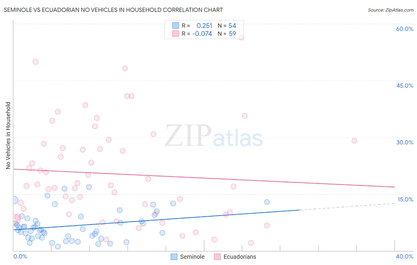 Seminole vs Ecuadorian No Vehicles in Household