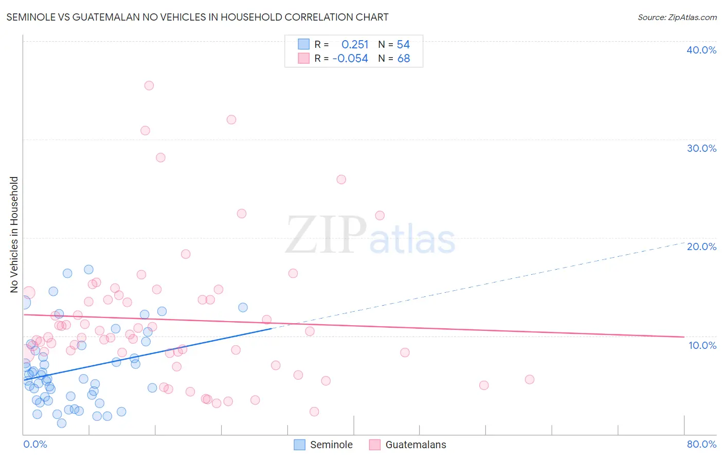 Seminole vs Guatemalan No Vehicles in Household