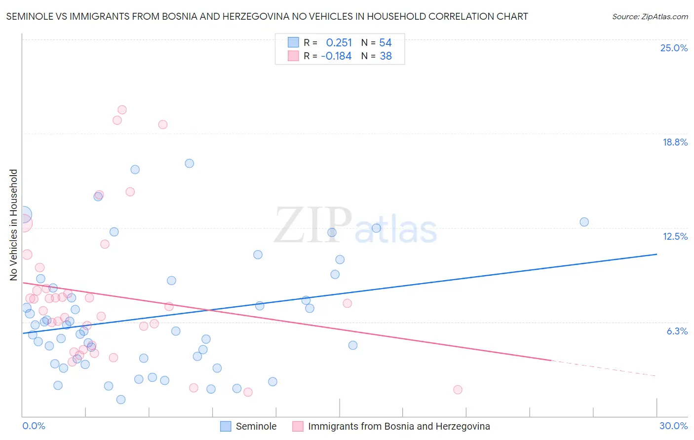 Seminole vs Immigrants from Bosnia and Herzegovina No Vehicles in Household