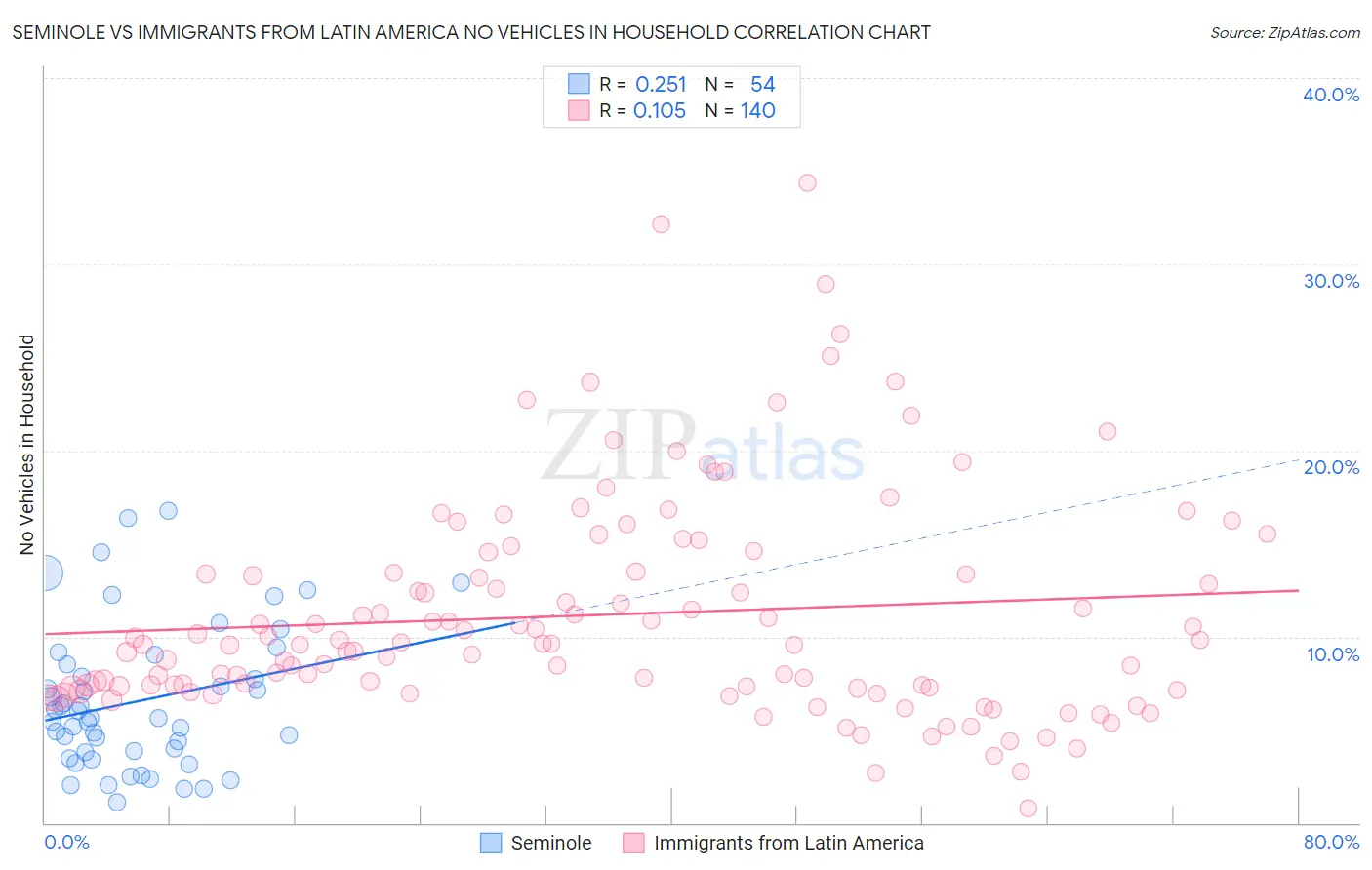 Seminole vs Immigrants from Latin America No Vehicles in Household