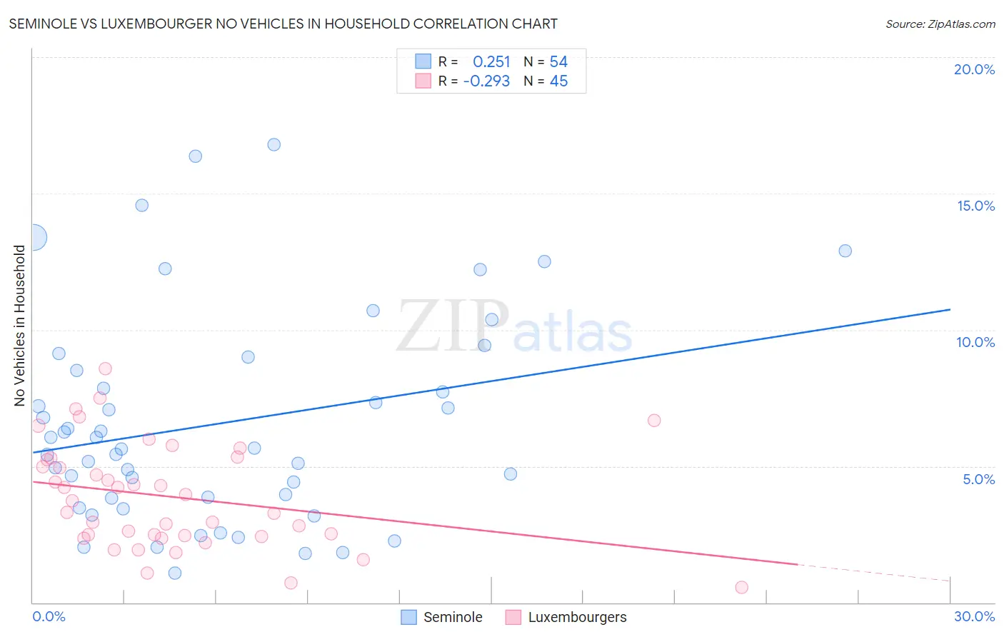 Seminole vs Luxembourger No Vehicles in Household