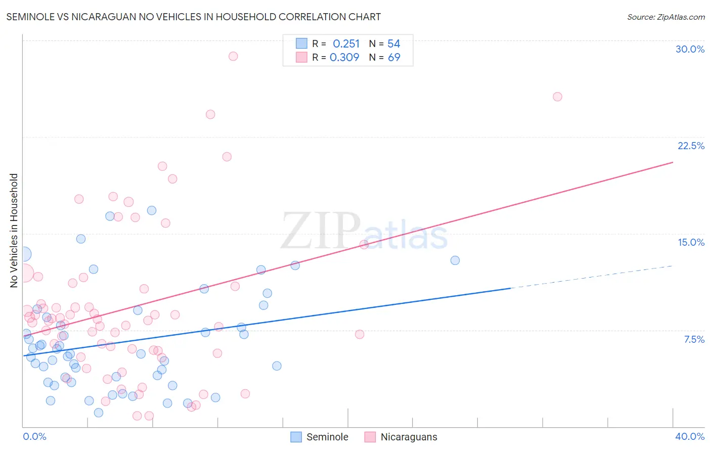 Seminole vs Nicaraguan No Vehicles in Household