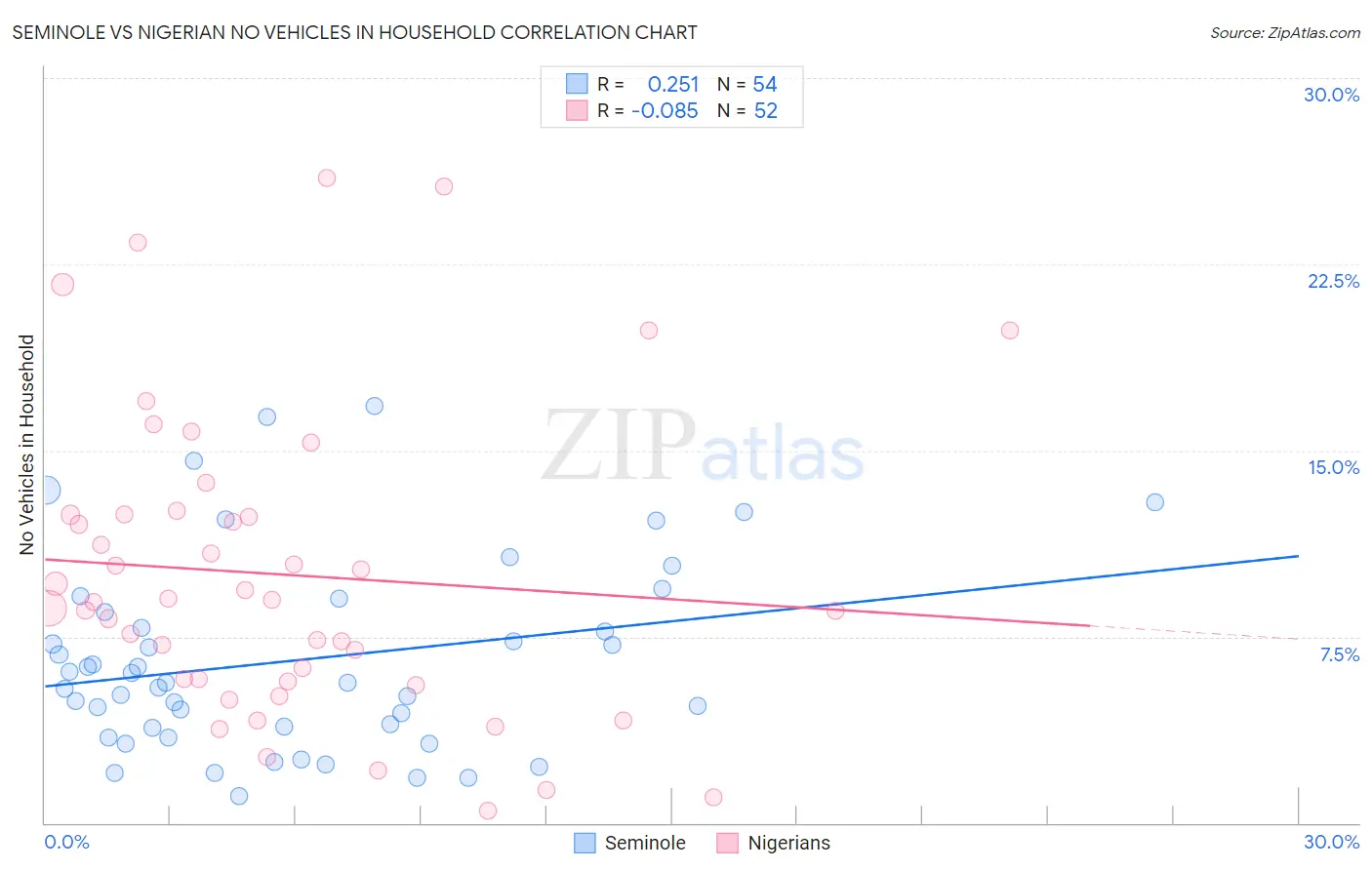 Seminole vs Nigerian No Vehicles in Household