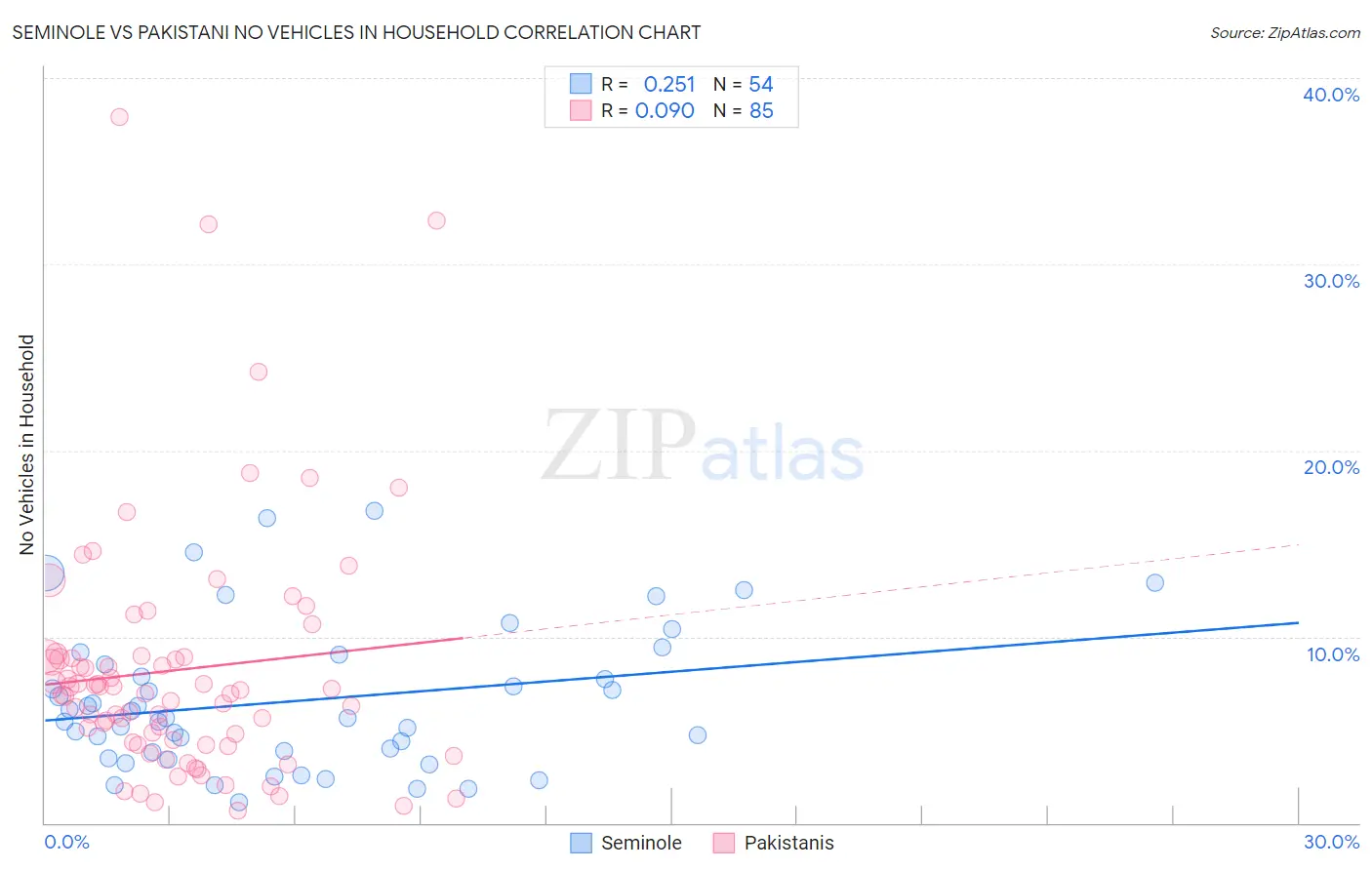 Seminole vs Pakistani No Vehicles in Household